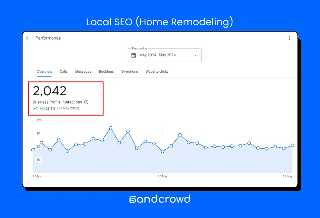 Local SEO (Home Remodeling)